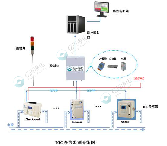 GE總有機(jī)碳TOC在線監(jiān)測(cè)系統(tǒng)