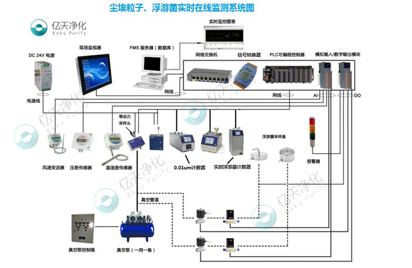 塵埃粒子、浮游菌實(shí)時(shí)在線檢測(cè)系統(tǒng)