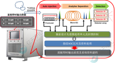 VOC在線監(jiān)測系統(tǒng)