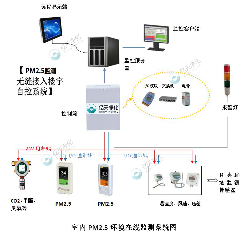 室內(nèi)PM2.5環(huán)境在線監(jiān)測系統(tǒng)