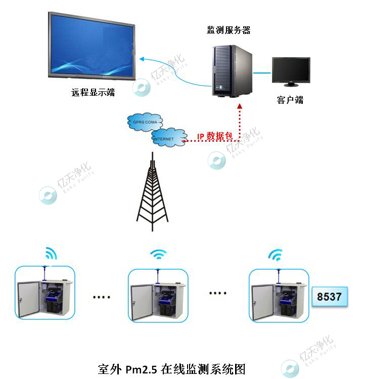 室外PM2.5環(huán)境在線監(jiān)測系統(tǒng)